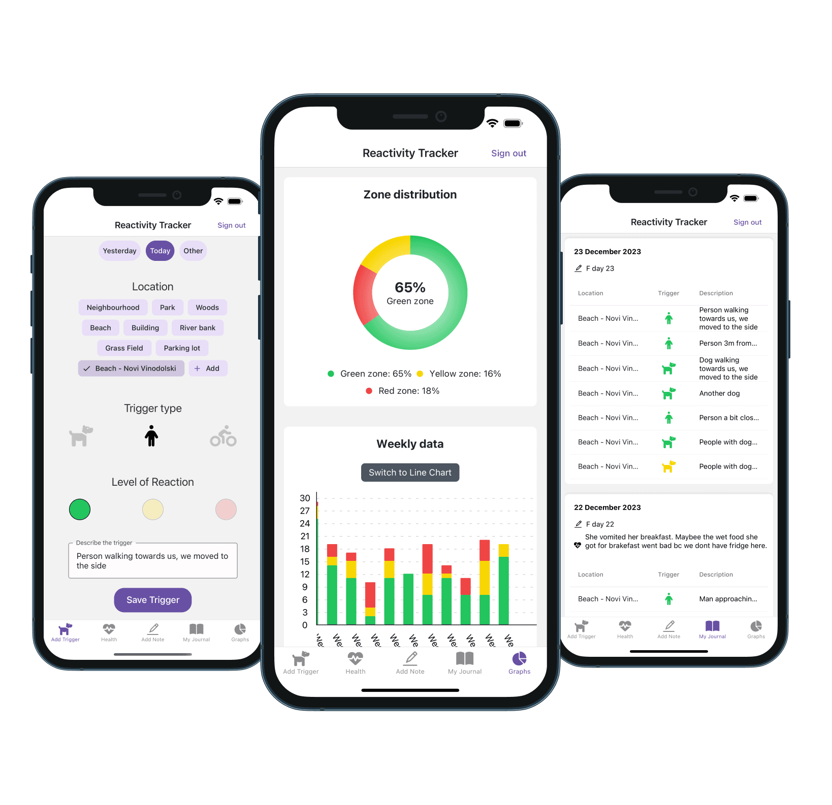 Mobile app interface showing reactivity tracking features: location selection, zone distribution analytics, and daily journal entries
